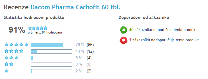 Carbofit celkové hodnocení