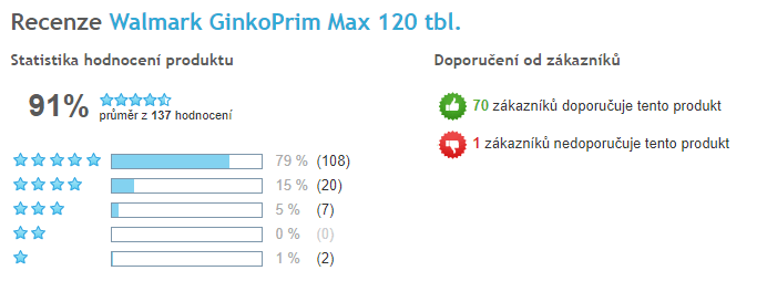 GinkoPrim Max celkové hodnocení