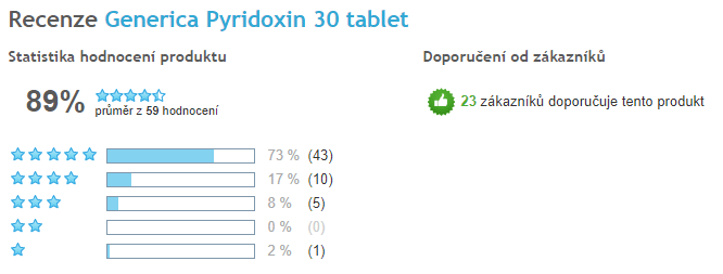 Pyridoxin Generica celkove hodnocení