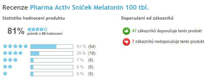 Melatonin tablety Pharma Activ celkové hodnocení