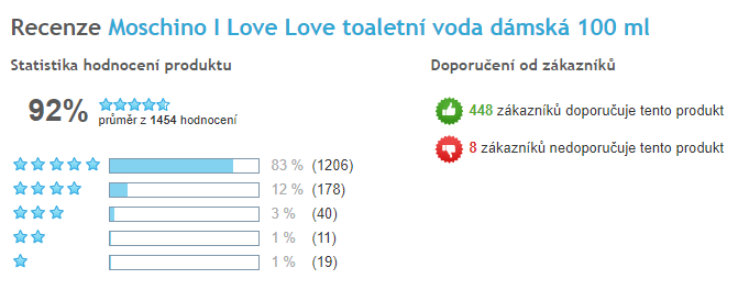 Moschino I Love Love celkové hodnocení