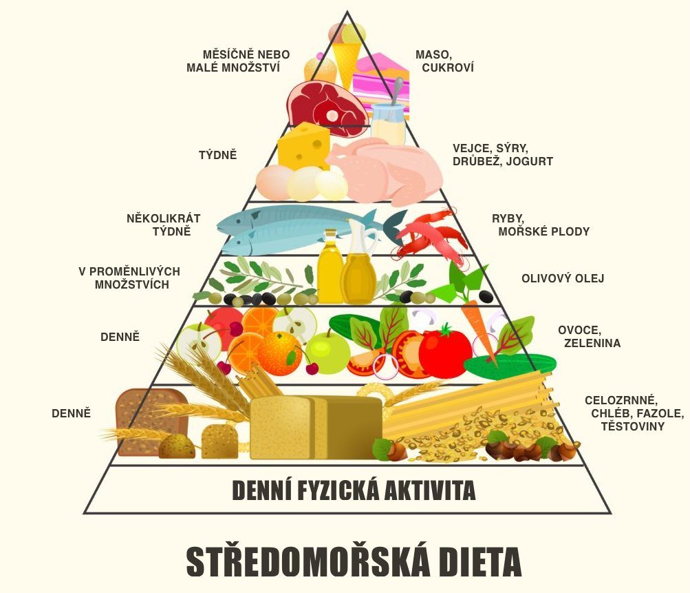 potravinová pyramida (jídelníček) při středomořské dietě